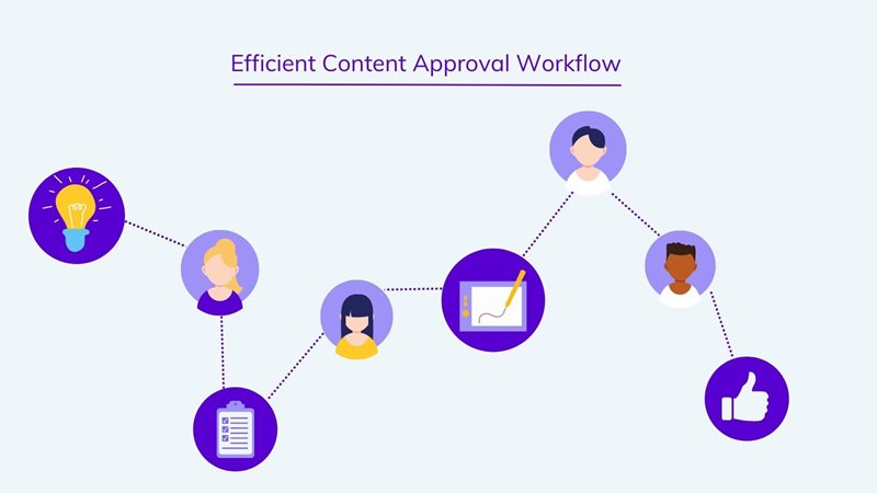 An efficient content workflow on agilitycms.com